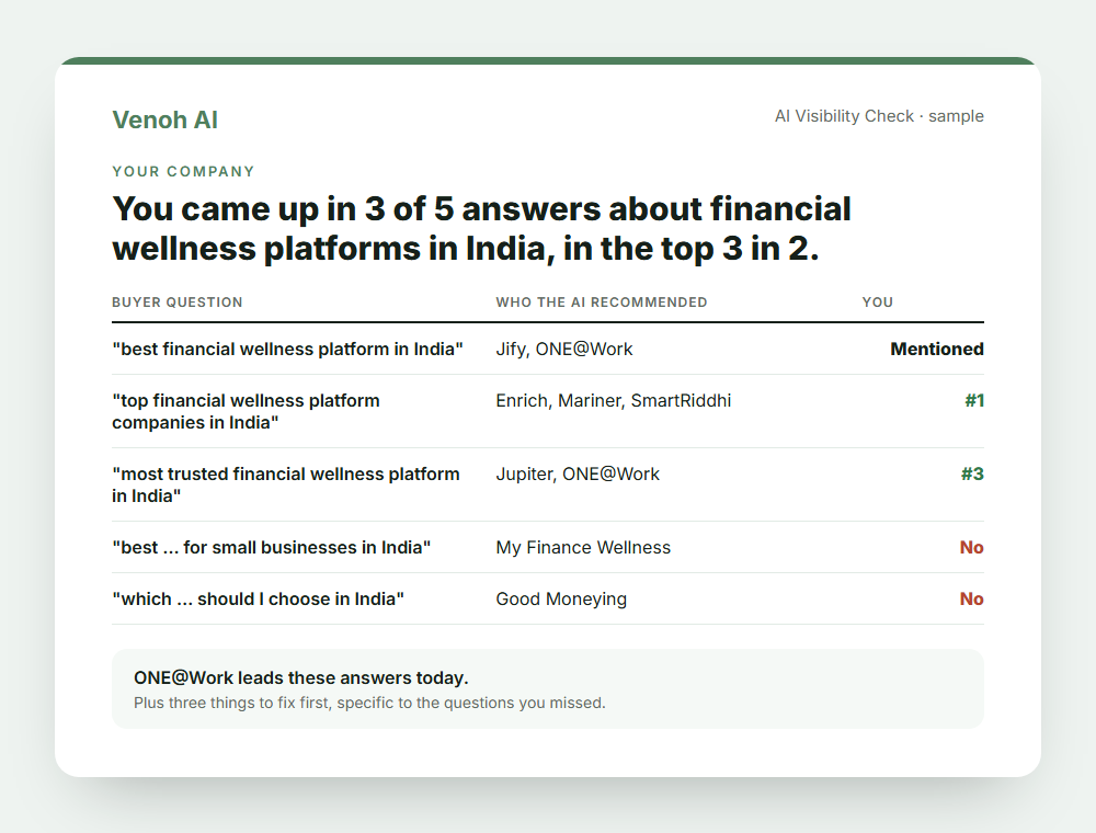Sample AI visibility check: five buyer questions, who AI recommended for each, and where the company came